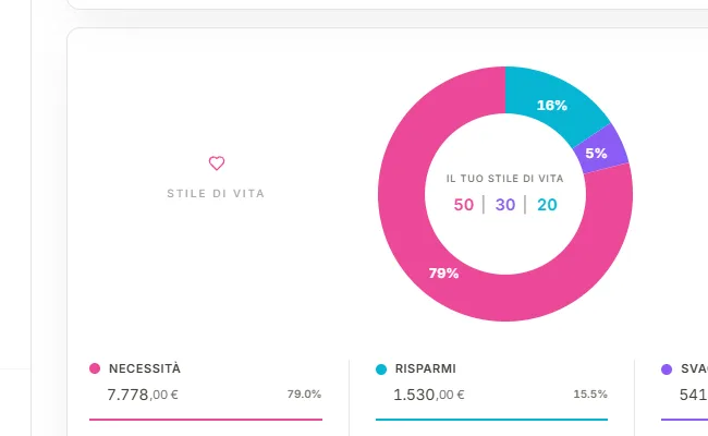 Donut chart Stile di Vita